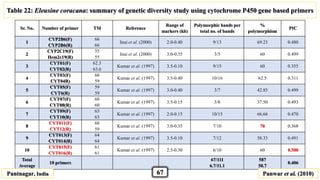 Sr. No. Number of primer TM Reference
Range of
markers (kb)
Polymorphic bands per
total no. of bands
%
polymorphism
PIC
1
CYP2B6(F)
CYP2B6(R)
66
66
Inui et al. (2000) 2.0-0.40 9/13 69.23 0.480
2
CYP2C19(F)
Hem2c19(R)
55
55
Inui et al. (2000) 3.0-0.35 3/5 60 0.499
3
CYT01(F)
CYT02(R)
62.3
63.6
Kumar et al. (1997) 3.5-0.10 9/15 60 0.355
4
CYT03(F)
CYT04R)
60
59
Kumar et al. (1997) 3.5-0.40 10/16 62.5 0.311
5
CYT05(F)
CYT6(R)
59
59
Kumar et al. (1997) 3.0-0.40 3/7 42.85 0.499
6
CYT07(F)
CYT08(R)
60
60
Kumar et al. (1997) 3.5-0.15 3/8 37.50 0.493
7
CYT09(F)
CYT10(R)
63
63
Kumar et al. (1997) 2.0-0.15 10/15 66.66 0.470
8
CYT011(F)
CYT12(R)
60
59
Kumar et al. (1997) 3.0-0.35 7/10 70 0.368
9
CYT013(F)
CYT014(R)
64
64
Kumar et al. (1997) 3.5-0.10 7/12 58.33 0.491
10
CYT015(F)
CYT016(R)
61
61
Kumar et al. (1997) 2.5-0.30 6/10 60 0.500
Total
Average
10 primers
67/111
6.7/11.1
587
58.7
0.406
Pantnagar, India Panwar et al. (2010)
Table 22: Eleusine coracana: summary of genetic diversity study using cytochrome P450 gene based primers
67
 