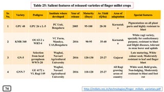 Sr.
No.
Variety Pedigree
Institute where
developed
Year of
release
Maturity
(Days)
Av. Yield
(Q/ha)
Area of
adaptation
Special features
1 GPU 48 GPU 26 x L-5
PC Unit,
Bengaluru
2005 95-100 28-30
Karnatak
a
Pigmentation on all plant
parts and highly resistant to
blast
2 KMR 340
OUAT-2 x
WRT-4
VC Farm,
Mandya,
UAS,Bengaluru
2016 90-95 35-40
Karnatak
a
White ragi variety,
specially for confectionary
purpose, resistant to blast
and blight diseases, tolerant
to stem borer and aphids
3 GN-5
Selection
from local
germplasm
WWN-20
Waghai,
Navsari
Agricultural
University
2016 120-130 25-27 Gujarat
Late maturing, White
colour seed, Moderately
resistant to leaf and finger
blast
4 GNN-7
GE 4172 x
VL Ragi 149
Waghai,
Navsari
Agricultural
University
2016 110-120 25-27
All Ragi
growing
areas of
country
White seed, Bold grain,
Non-lodging, Moderately
resistant to blast and foot
rot
Table 25: Salient features of released varieties of finger millet crops
http://millets.res.in/technologies/finger_millets_varieties.pdf74
 