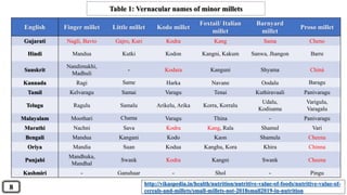 http://vikaspedia.in/health/nutrition/nutritive-value-of-foods/nutritive-value-of-
cereals-and-millets/small-millets-not-2018small2019-in-nutrition
Table 1: Vernacular names of minor millets
English Finger millet Little millet Kodo millet
Foxtail/ Italian
millet
Barnyard
millet
Proso millet
Gujarati Nagli, Bavto Gajro, Kuri Kodra Kang Sama Cheno
Hindi Mandua Kutki Kodon Kangni, Kakum Sanwa, Jhangon Barre
Sanskrit
Nandimukhi,
Madhuli
- Kodara Kanguni Shyama Chiná
Kannada Ragi Same Harka Navane Oodalu Baragu
Tamil Kelvaragu Samai Varagu Tenai Kuthiravaali Panivaragu
Telugu Ragulu Samalu Arikelu, Arika Korra, Korralu
Udalu,
Kodisama
Varigulu,
Varagalu
Malayalam Moothari Chama Varagu Thina - Panivaragu
Marathi Nachni Sava Kodra Kang, Rala Shamul Vari
Bengali Mandua Kangani Kodo Kaon Shamula Cheena
Oriya Mandia Suan Kodua Kanghu, Kora Khira Chinna
Punjabi
Mandhuka,
Mandhal
Swank Kodra Kangni Swank Cheena
Kashmiri - Ganuhaar - Shol - Pingu
8
 