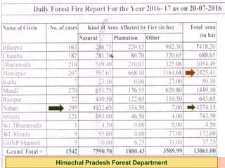Himachal Pradesh Forest Department
 