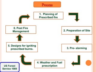 Process
1. Planning of
Prescribed fire
2. Preparation of Site
5. Designs for igniting
prescribed burns.
6. Post Fire
Management
3. Pre- alarming
4. Weather and Fuel
prescriptionUS Forest
Service 1989
 