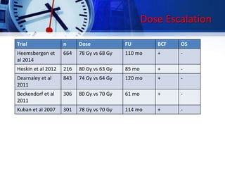Dose Escalation
Trial n Dose FU BCF OS
Heemsbergen et
al 2014
664 78 Gy vs 68 Gy 110 mo + -
Hoskin et al 2012 216 80 Gy vs 63 Gy 85 mo + -
Dearnaley et al
2011
843 74 Gy vs 64 Gy 120 mo + -
Beckendorf et al
2011
306 80 Gy vs 70 Gy 61 mo + -
Kuban et al 2007 301 78 Gy vs 70 Gy 114 mo + -
 