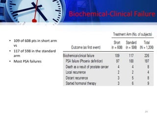 Biochemical-Clinical Failure
• 109 of 608 pts in short arm
vs
• 117 of 598 in the standard
arm
• Most PSA failures
24
 