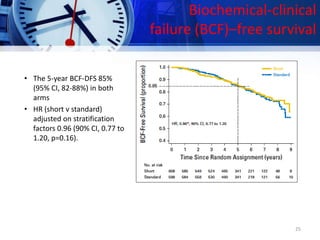 Biochemical-clinical
failure (BCF)–free survival
• The 5-year BCF-DFS 85%
(95% CI, 82-88%) in both
arms
• HR (short v standard)
adjusted on stratification
factors 0.96 (90% CI, 0.77 to
1.20, p=0.16).
25
 