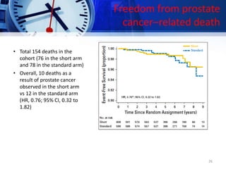 Freedom from prostate
cancer–related death
• Total 154 deaths in the
cohort (76 in the short arm
and 78 in the standard arm)
• Overall, 10 deaths as a
result of prostate cancer
observed in the short arm
vs 12 in the standard arm
(HR, 0.76; 95% CI, 0.32 to
1.82)
26
 