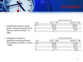 GI toxicities
• A significant increase in acute
grade ≥ 2 toxicity occurred in the
short arm (16.7% v 10.5% p =
.003)
• Late grade ≥ 2 toxicity, a
significant increase occurred in
the standard arm (8.9% v 13.9% p
= .006)
28
 