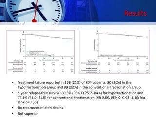Results
• Treatment failure reported in 169 (21%) of 804 patients, 80 (20%) in the
hypofractionation group and 89 (22%) in the conventional fractionation group
• 5-year relapse-free survival 80.5% (95% CI 75.7–84.4) for hypofractionation and
77.1% (71.9–81.5) for conventional fractionation (HR 0.86, 95% CI 0.63–1.16; log-
rank p=0.36)
• No treatment-related deaths
• Not superior
 