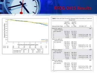 • 5-year DFS was 85.3% (95% CI, 81.9 to 88.1) in the C-RT arm and 86.3%
(95%CI, 83.1 to 89.0) in the H-RT arm
• DFS HR was 0.85 (95% CI, 0.64 to 1.14), and the predefined noninferiority
criterion was met (critical HR <1.52)(p<.001)
• No differences in early GI or GU adverse events were observed
• Late grade 2 and 3 GI and genitourinary adverse events were increased
(HR, 1.31 to 1.59) in patients who were treated with H-RT, but no
differences in severe toxic effects were recorded
42
RTOG 0415 Results
 
