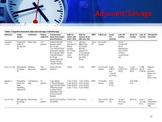 Adjuvant/Salvage
48
 