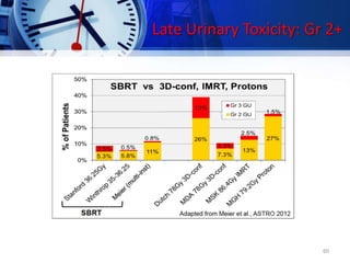 Late Urinary Toxicity: Gr 2+
60
 