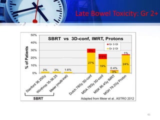 Late Bowel Toxicity: Gr 2+
61
 