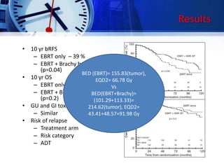 Results
• 10 yr bRFS
– EBRT only – 39 %
– EBRT + Brachy boost – 46%
(p=0.04)
• 10 yr OS
– EBRT only – 79%
– EBRT + Brachy boost – 67%
(p=0.2)
• GU and GI toxicity
– Similar
• Risk of relapse
– Treatment arm
– Risk category
– ADT
BED (EBRT)= 155.83(tumor),
EQD2= 66.78 Gy
Vs
BED(EBRT+Brachy)=
(101.29+113.33)=
214.62(tumor), EQD2=
43.41+48.57=91.98 Gy
 