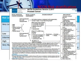 NCCN Risk stratification
Risk Category T Stage Gleason
Score
PSA Other
Very Low T1c ≤6 <10 <3 core positive
<50% in each core
PSA density <0.15 ng/mL/g
Low T1-T2a ≤6 <10 -
Intermediate T2b-T2c or 7 or 10-20 -
High T3a or ≥8 or >20 -
Very High T3b-T4 or - - Primary Gleason pattern 5
>4 core with Gleason score 8-10
8
 