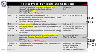 T cells: Types, Functions and Secretions
Th1 • Promotes production of opsonizing antibodies (IgG),
cytotoxic T cell development and delayed-type
hypersensitivity (DTH)
• Transcription Factor: T-Bet positive
IFN-gamma
IL-2
Th2 • Stimulate eosinophil development via IL-5
• Mediate immunity against parasitic infestations AND Chronic
eosinophilic inflammation via IgE
• Transcription Factor: GATA-3 positive
IL-4, IL-5, IL-13, and IL-10
Th9 • Antitumor immunity, allergy, and autoimmune disease IL-9 and IL-10
Follicular
Helper T
cell
• Recruits neutrophils: early involvement against extracellular
pathogens
• Chronic inflammatory responses in chronic infection, allergy,
autoimmunity
IL-17A: induces production of
proinflammatory cytokines &
chemokines
Treg cell • Establishment and maintenance of peripheral tolerance
suppressing (Negative Selection Process) the immune
response
• Transcription Factor: FOX-P3 positive
IL-12, IL-23, CD-4/45/
FOX-P3, TGF-beta
Cytotoxic
T cell
• Kills infected cells by damaging the target cells or inhibiting
microbial replication
T cell/target cell adhesion
molecule interactions
(eg: CD2 with CD58,
CD11a/CD18 with CD54CD54Saturday, December 5, 2020 14
CD4/
MHC II
CD8/
MHC I
Kuby, Immunology, 8th Ed, 2019
 