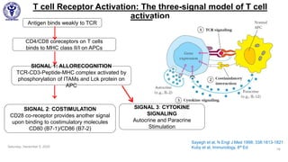 T cell Receptor Activation: The three-signal model of T cell
activation
Saturday, December 5, 2020
18
Antigen binds weakly to TCR
SIGNAL 1: ALLORECOGNITION
TCR-CD3-Peptide-MHC complex activated by
phosphorylation of ITAMs and Lck protein on
APC
CD4/CD8 coreceptors on T cells
binds to MHC class II/I on APCs
SIGNAL 2: COSTIMULATION
CD28 co-receptor provides another signal
upon binding to costimulatory molecules
CD80 (B7-1)/CD86 (B7-2)
Sayegh et al, N Engl J Med 1998; 338:1813-1821
Kuby et al, Immunology, 8th Ed
SIGNAL 3: CYTOKINE
SIGNALING
Autocrine and Paracrine
Stimulation
 