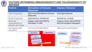 FACTORS DETERMINIG IMMUNOGENICITY AND TOLEROGENICITY OF
ANTIGEN
Factors Stimulation of Immune
Response
Induces Tolerance
Time of exposure Short lived (Eliminated by Immune
Response)
Prolonged exposure
Route of exposure Subcutaneous, Intradermal Intravenous, mucosal
Structural
characteristics of
allergen and antigen
Antigens with ADJUVANTS;
Stimulates Th cells
Antigens without ADJUVANTS;
Non-Immunogenic/Tolerogenic
Co-exposure with
stimulators
Low Level of costimulators High Level of costimulators
Saturday, December 5, 2020 31Kuby et al, Immunology, 8th Ed, 2019
 