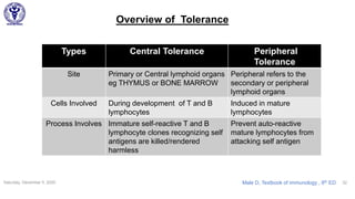 Overview of Tolerance
Saturday, December 5, 2020 32Male D, Textbook of immunology , 8th ED
Types Central Tolerance Peripheral
Tolerance
Site Primary or Central lymphoid organs
eg THYMUS or BONE MARROW
Peripheral refers to the
secondary or peripheral
lymphoid organs
Cells Involved During development of T and B
lymphocytes
Induced in mature
lymphocytes
Process Involves Immature self-reactive T and B
lymphocyte clones recognizing self
antigens are killed/rendered
harmless
Prevent auto-reactive
mature lymphocytes from
attacking self antigen
 