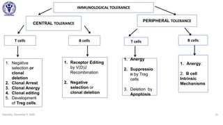 Saturday, December 5, 2020 33
IMMUNOLOGICAL TOLERANCE
CENTRAL TOLERANCE
PERIPHERAL TOLERANCE
T cells
1. Receptor Editing
by V(D)J
Recombination
2. Negative
selection or
clonal deletion
B cells
1. Negative
selection or
clonal
deletion
2. Clonal Arrest
3. Clonal Anergy
4. Clonal editing
5. Development
of Treg cells.
B cells
1. Anergy
2. Suppressio
n by Treg
cells
3. Deletion by
Apoptosis
1. Anergy:
2. B cell
Intrinsic
Mechanisms
T cells
 