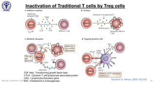 Inactivation of Traditional T cells by Treg cells
Saturday, December 5, 2020 46
TGF beta : Transforming growth factor beta
CTLA : Cytotoxic T cell lymphocyte associated protein
LAG : Lymphocyte-Activation gene
IDO : Indoleamine 2,3-dioxygenase
Vignali et al, Nature, 2008; 523-532
FOXP3
FOXP3
FOXP3
FOXP3
FOXP3
 