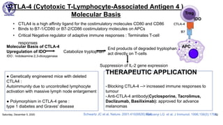 CTLA-4 (Cytotoxic T-Lymphocyte-Associated Antigen 4 )
Molecular Basis
Saturday, December 5, 2020 52
IDO
End products of degraded tryptophan:
act directly on T-cells
IDO : Indoleamine 2,3-dioxygenase
• CTLA4 is a high affinity ligand for the costimulatory molecules CD80 and CD86
• Binds to B7-1/CD80 or B7-2/CD86 costimulatory molecules on APCs
• Critical Negative regulator of adaptive immune responses : Terminates T-cell
responses
APC
Treg
Molecular Basis of CTLA-4
Upregulation of IDO Catabolize tryptophan
Suppression of IL-2 gene expression
● Genetically engineered mice with deleted
CTLA4 :
Autoimmunity due to uncontrolled lymphocyte
activation with massive lymph node enlargement
● Polymorphism in CTLA-4 gene :
type 1 diabetes and Graves' disease
THERAPEUTIC APPLICATION
• Blocking CTLA-4 --> increased immune responses to
tumour
• Anti-CTLA-4 antibody(Cyclosporine, Tacrolimus,
Daclizumab, Basiliximab): approved for advance
melanomas
Schwartz JC et al, Nature. 2001;410(6828):604;Radvanyi LG et al, J Immunol. 1996;156(5):1788.
 