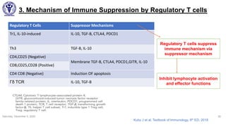 3. Mechanism of Immune Suppression by Regulatory T cells
Regulatory T Cells Suppressor Mechanisms
Tr1, IL-10-induced IL-10, TGF-B, CTLA4, PDCD1
Th3 TGF-B, IL-10
CD4,CD25 (Negative)
Membrane TGF-B, CTLA4, PDCD1,GITR, IL-10
CD8,CD25,CD28 (Positive)
CD4 CD8 (Negative) Induction OF apoptosis
Γδ TCR IL-10, TGF-B
Saturday, December 5, 2020 55
Inhibit lymphocyte activation
and effector functions
Regulatory T cells suppress
immune mechanism via
suppressor mechanism
Kuby J et al, Textbook of Immunology, 8th ED, 2018
 