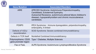 Clinical
Gene Mutation Associated Disorders
AIRE APECED Syndrome: Autoimmune Polyendocrinopathy,
Candidiasis, Ectodermal Dystrophy.
Autosomal Recessive, autoimmune adrenal failure (Addison's
disease), hypoparathyroidism and chronic mucocutaneous
candidiasis.
FOXP3 IPEX Syndrome: : Immune dysregulation, polyendocrinopathy,
enteropathy, X-linked
Defects of V(D)J
recombination
SCID Syndrome: Severe combined immunodeficiency
Defects in TCR itself Nonlethal Combined Immunodeficiency
Polymorphisms: CD25
gene promoter region
Type 1 Diabetes, Multiple Sclerosis
Fas or FasL ALPS Syndrome: Autoimmune Lymphoproliferative Syndrome
Saturday, December 5, 2020 60
 