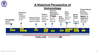 Dec Mar Jun Sep Dec Mar Jun Sep Dec Mar
1997
Jun
430 BC
15th
Century
1798 1881-
1885 1890
1940s
1950s:1900
1930s and
1940s
Thucydides:
Plague
Discovery
Chinese &
Turks:
Variolation
-small pox
crusts
Edward Jenner:
Protective effect
against smallpox
Pasteur:
Vaccines
against
Anthrax &
Rabies
Emil von
Behring &
Shibasaburo
Kitasato1st insights
into the
mech. of
immunity
Elvin
Kabat:
Used
Serum to
identify
γ-
globulins
Merrill
Chase:
Cellular
&
Humoral
Immunity
Paul
Ehrlich
Selective
Theory
Friedrich Breinl
& Felix
Haurowitz:
Instructional
Theory
A Historical Perspective of
Immunology
TIMELINE
Aaltonen &
Nagamene:
AIRE gene
discovery
Saturday, December 5, 2020 62
 