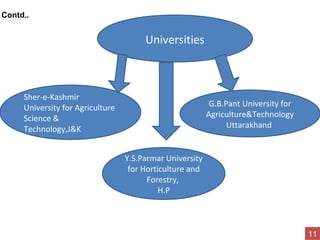 Contd..
Universities
Sher-e-Kashmir
University for Agriculture
Science &
Technology,J&K
Y.S.Parmar University
for Horticulture and
Forestry,
H.P
G.B.Pant University for
Agriculture&Technology
Uttarakhand
11
 