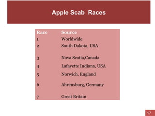Apple Scab Races
Race Source
1 Worldwide
2 South Dakota, USA
3 Nova Scotia,Canada
4 Lafayette Indiana, USA
5 Norwich, England
6 Ahrensburg, Germany
7 Great Britain
17
 