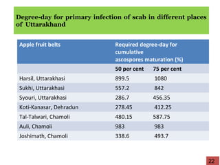 Degree-day for primary infection of scab in different places
of Uttarakhand
Apple fruit belts Required degree-day for
cumulative
ascospores maturation (%)
50 per cent 75 per cent
Harsil, Uttarakhasi 899.5 1080
Sukhi, Uttarakhasi 557.2 842
Syouri, Uttarakhasi 286.7 456.35
Koti-Kanasar, Dehradun 278.45 412.25
Tal-Talwari, Chamoli 480.15 587.75
Auli, Chamoli 983 983
Joshimath, Chamoli 338.6 493.7
22
 