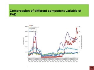 Compression of different component variable of
PAD
26
 