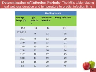 Determination of Infection Periods- The Mills table relating
leaf wetness duration and temperature to predict infection time
Determination of Infection Periods- The Mills table relating
leaf wetness duration and temperature to predict infection time
Wetting hours
Average
Temp. (C)
Light
Infectio
n
Moderate
Infection
Heavy Infection
25.0 11 14 21
17.2-23.9
9 12 18
16.1 9 13 20
15.0 10 13 21
13.9 10 14 22
12.8 11 16 24
11.7 12 17 25
10.0 14 19 29
8.9 15 20 30
6.0 22 28 45
34
 
