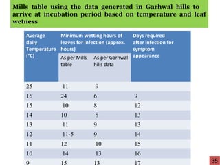 Mills table using the data generated in Garhwal hills to
arrive at incubation period based on temperature and leaf
wetness
Average
daily
Temperature
(°C)
Minimum wetting hours of
leaves for infection (approx.
hours)
Days required
after infection for
symptom
appearanceAs per Mills
table
As per Garhwal
hills data
25 11 9
16 24 6 9
15 10 8 12
14 10 8 13
13 11 9 13
12 11-5 9 14
11 12 10 15
10 14 13 16
35
 