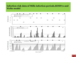 Infection risk data of Mills infection periods,RIMPro and
Welte model
37
 
