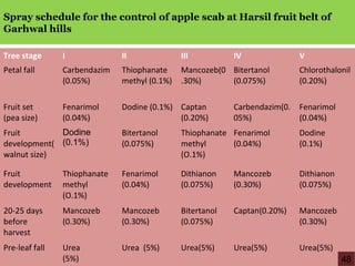 Spray schedule for the control of apple scab at Harsil fruit belt of
Garhwal hills
Tree stage I II III IV V
Petal fall Carbendazim
(0.05%)
Thiophanate
methyl (0.1%)
Mancozeb(0
.30%)
Bitertanol
(0.075%)
Chlorothalonil
(0.20%)
Fruit set
(pea size)
Fenarimol
(0.04%)
Dodine (0.1%) Captan
(0.20%)
Carbendazim(0.
05%)
Fenarimol
(0.04%)
Fruit
development(
walnut size)
Dodine
(0.1%)
Bitertanol
(0.075%)
Thiophanate
methyl
(O.1%)
Fenarimol
(0.04%)
Dodine
(0.1%)
Fruit
development
Thiophanate
methyl
(O.1%)
Fenarimol
(0.04%)
Dithianon
(0.075%)
Mancozeb
(0.30%)
Dithianon
(0.075%)
20-25 days
before
harvest
Mancozeb
(0.30%)
Mancozeb
(0.30%)
Bitertanol
(0.075%)
Captan(0.20%) Mancozeb
(0.30%)
Pre-leaf fall Urea
(5%)
Urea (5%) Urea(5%) Urea(5%) Urea(5%)
48
 