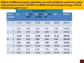 Effect of different spray schedules on scab incidence and area under
scab progress curve (AUSPC) at different phenological stage of Red
Delecious apple trees*.
Spray
schedul
e
FS FD(pea
size)
FD(waln
ut size)
FD(3.6c
m)
BH AUSPC
I T 13.33 28.67 35.56 52.22 58.89 203.53
L 1.23 2.69 3.25 4.47 5.45 210.08
F 1.48 2.59 3.94 8.89 9.93 138.42
T 12.34 27.9 34.54 44.44 51.11 186.90
II L 1.16 1.24 3.30 4.52 4.91 207.38
F 1.08 2.46 2.02 7.68 8.37 134.03
T 14.34 56.67 61.10 70.00 78.89 219.89
III L 2.45 5.15 6.48 7.79 8.97 226.36
F 2.29 8.14 12.21 13.32' 15.44 202.58
Scab incidence
50
 