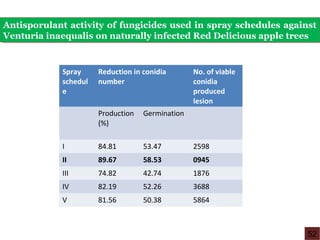 Spray
schedul
e
Reduction in conidia
number
No. of viable
conidia
produced
lesion
Production
(%)
Germination
I 84.81 53.47 2598
II 89.67 58.53 0945
III 74.82 42.74 1876
IV 82.19 52.26 3688
V 81.56 50.38 5864
Antisporulant activity of fungicides used in spray schedules against
Venturia inaequalis on naturally infected Red Delicious apple trees
Antisporulant activity of fungicides used in spray schedules against
Venturia inaequalis on naturally infected Red Delicious apple trees
52
 