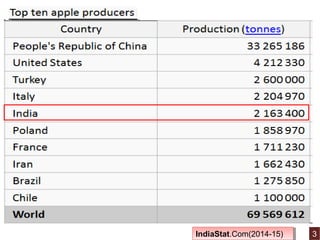 IndiaStat.Com(2014-15)IndiaStat.Com(2014-15) 3
 