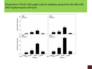 Proportion of fruit with apple scab in subplots sprayed in the fall with
Microsphaeropsis ochracea
58
 