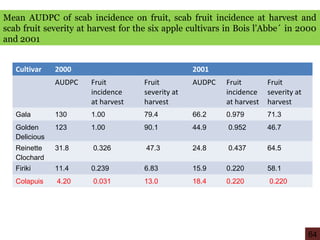 Mean AUDPC of scab incidence on fruit, scab fruit incidence at harvest and
scab fruit severity at harvest for the six apple cultivars in Bois l’Abbe´ in 2000
and 2001
Cultivar 2000 2001
AUDPC Fruit
incidence
at harvest
Fruit
severity at
harvest
AUDPC Fruit
incidence
at harvest
Fruit
severity at
harvest
Gala 130 1.00 79.4 66.2 0.979 71.3
Golden
Delicious
123 1.00 90.1 44.9 0.952 46.7
Reinette
Clochard
31.8 0.326 47.3 24.8 0.437 64.5
Firiki 11.4 0.239 6.83 15.9 0.220 58.1
Colapuis 4.20 0.031 13.0 18.4 0.220 0.220
64
 