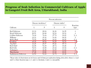 Progress of Scab Infection in Commercial Cultivars of Apple
in Gangotri Fruit Belt Area, Uttarakhand, India
66
 