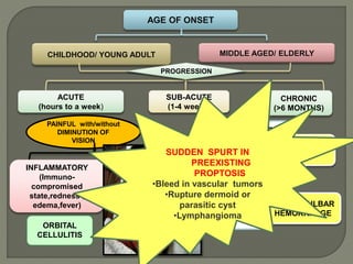 CHILDHOOD/ YOUNG ADULT MIDDLE AGED/ ELDERLY
AGE OF ONSET
PROGRESSION
ACUTE
(hours to a week)
SUB-ACUTE
(1-4 weeks)
CHRONIC
(>6 MONTHS)
PAINFUL with/without
DIMINUTION OF
VISION
INFLAMMATORY
(Immuno-
compromised
state,redness ,
edema,fever)
NON-
INFLAMMATORY
ORBITAL
CELLULITIS
PULSATILE
h/o Trauma,
surgery
(headache,tinnius,
diplopia)
NON
PULSATILE
(h/o trauma)
•A-V FISTULA
•RETROBULBAR
HEMORRHAGE
SUDDEN SPURT IN
PREEXISTING
PROPTOSIS
•Bleed in vascular tumors
•Rupture dermoid or
parasitic cyst
•Lymphangioma
 