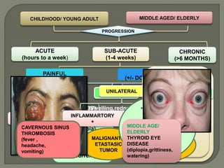 CHILDHOOD/ YOUNG ADULT MIDDLE AGED/ ELDERLY
PROGRESSION
ACUTE
(hours to a week)
SUB-ACUTE
(1-4 weeks)
CHRONIC
(>6 MONTHS)
PAINFUL PAINLESS
(+/- DOV , diplopia, redness)
UNILATERAL BILATERAL
INFLAMMARTORY
NON-
INFLAMMATORY
ORBITAL
CELLULITIS
(fever)
(Diplopia)
MYOSITIS
TED
IOID (intermittent/
recurrent)
(Swelling,redness ,+/- DOV)
MALIGNANTM
ETASTASIC
TUMOR
CHILDHOOD/ YOUNG
ADULT
PRIMARY-
Rhabdomyosarcoma
SECONDARY –
Retinoblastoma, sinus
tumor
METASTATIC-Wilm’s
tumour,Neuroblastoma,
AML
MIDDLE AGED/
ELDERLY
•METASTATIC-lung,
breast, prostrate
•SECONDARY –
Intracranial tumor,
sinus tumor
INFLAMMARTORY
+
NON-
INFLAMMATORY
+/-
(Swelling,redness +/-DOV)
CAVERNOUS SINUS
THROMBOSIS
(fever ,
headache,
vomiting)
METASTATIC
TUMOR
•IDIOPATHIC
ORBITAL
INFLAMMATORY
DISEASE
•MALIGNANT
TUMOR
UNILATERAL BILATERAL
MIDDLE AGE/
ELDERLY
THYROID EYE
DISEASE
(diplopia,grittiness,
watering)
 