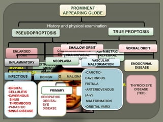 PROMINENT
APPEARING GLOBE
PSEUDOPROPTOSIS
ENLARGED
GLOBE
EXTRAOCULAR
MUSCLE
WEAKNESS
CONTRALATERAL
ENOPHTHALMOS
ASYMMETRIC
PALPEBRAL
FISSURES
•HIGH AXIAL
MYOPIA
•BUPHTHALMOS •IPSILATERAL
EYELID
RETRACTION
•CONTRALATERAL
PTOSIS
TRUE PROPTOSIS
History and physical examination
SHALLOW ORBIT NORMAL ORBIT
•CRANIOFACIAL
DYSOSTOSIS
•TRAUMA ENDOCRINAL
DISEASE
VASCULAR
MALFORMATION
INFLAMMATORY NEOPLASIA
INFECTIOUS
•ORBITAL
CELLULITIS
•CAVERNOUS
SINUS
THROMBOSIS
•PARASITIC
•SINUS DISEASE
NON INFECTIOUS
MYOSITIS
IDIOPATHIC
ORBITAL
EYE
DISEASE
SECONDARYPRIMARY
MALIGNANTBENIGN
•CAROTID-
CAVERNOUS
FISTULA
•ARTERIOVENOUS
(A-V)
MALFORMATION
•ORBITAL VARIX
THYROID EYE
DISEASE
(TED)
 