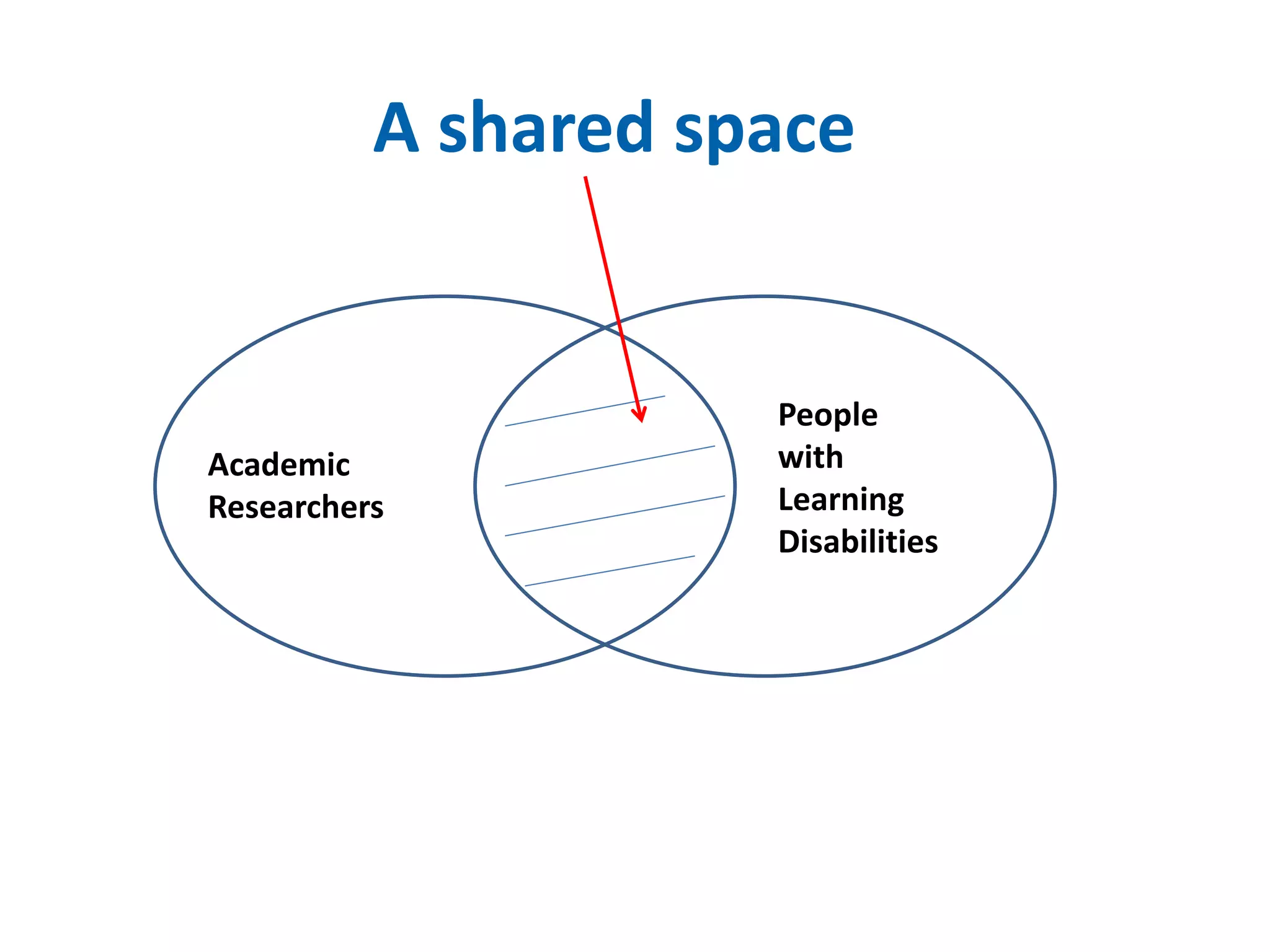A shared space 
Academic 
Researchers 
People 
with 
Learning 
Disabilities 
 
