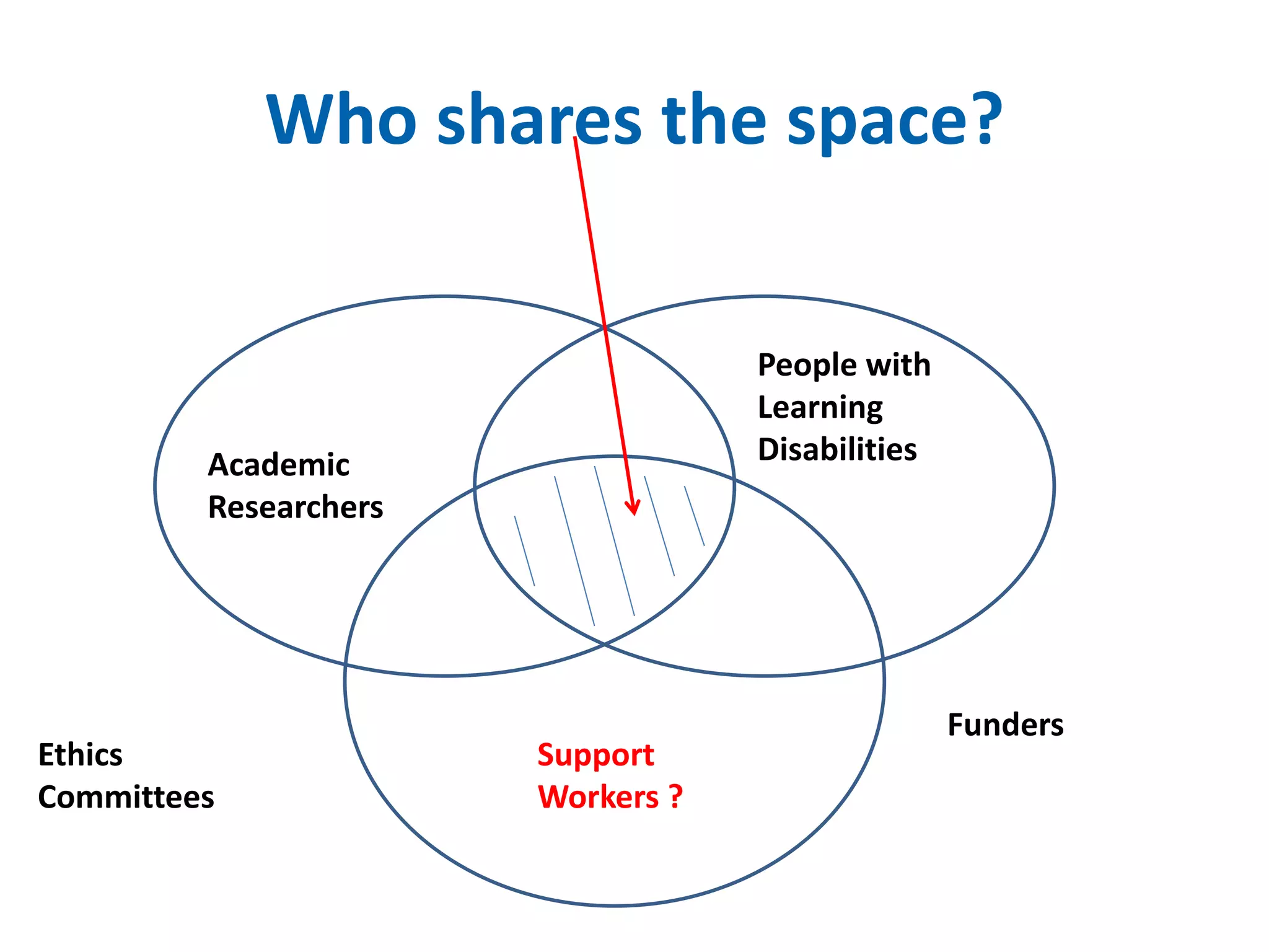 Who shares the space? 
Academic 
Researchers 
People with 
Learning 
Disabilities 
Support 
Workers ? 
Ethics 
Committees 
Funders 
 