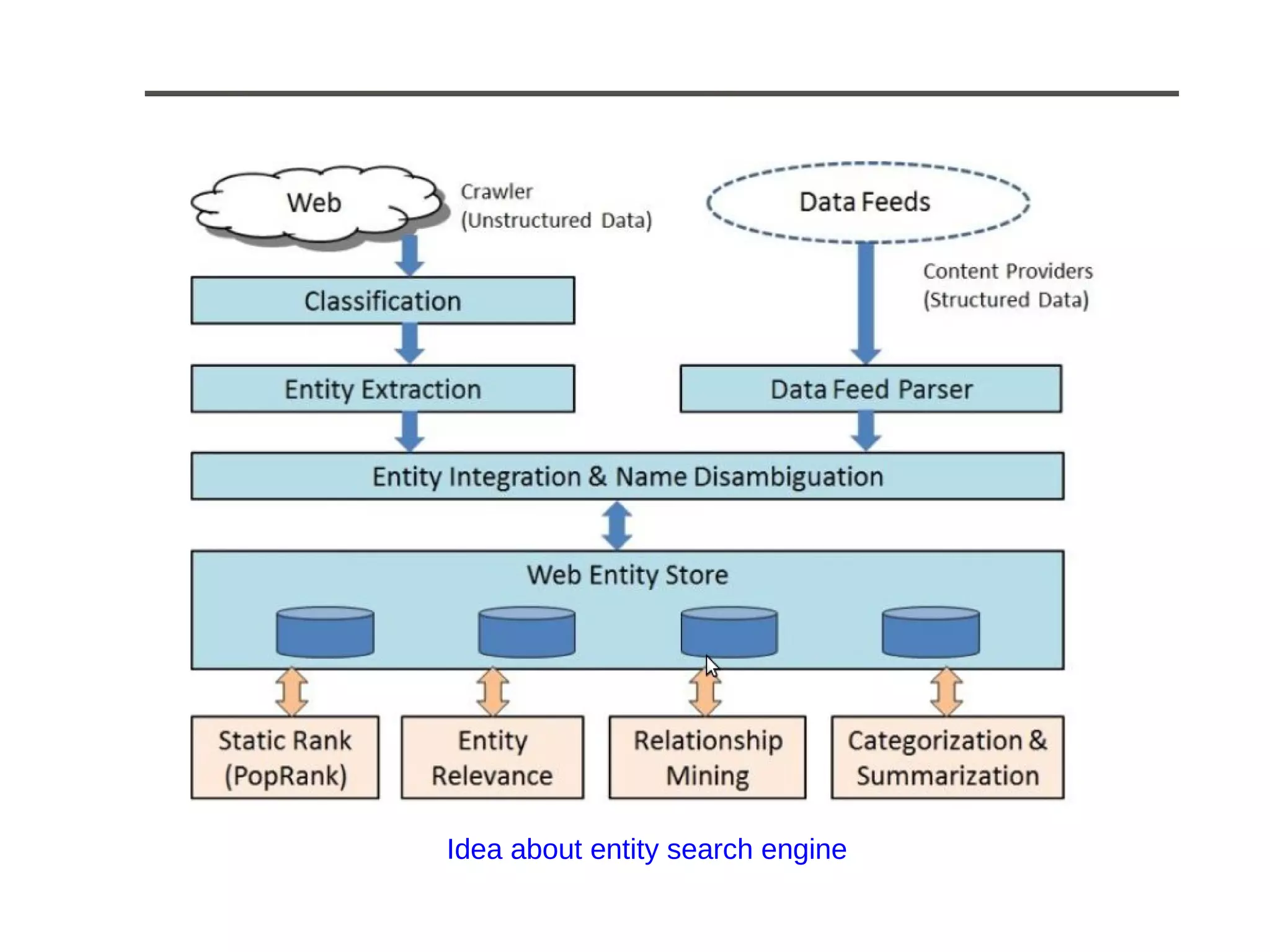 Idea about entity search engine 
 