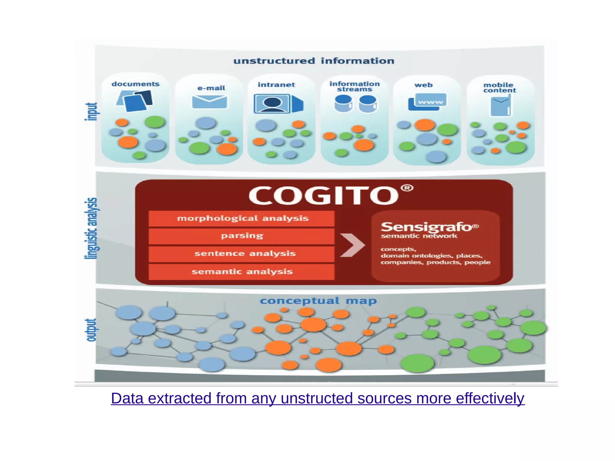 Data extracted from any unstructed sources more effectively 
 