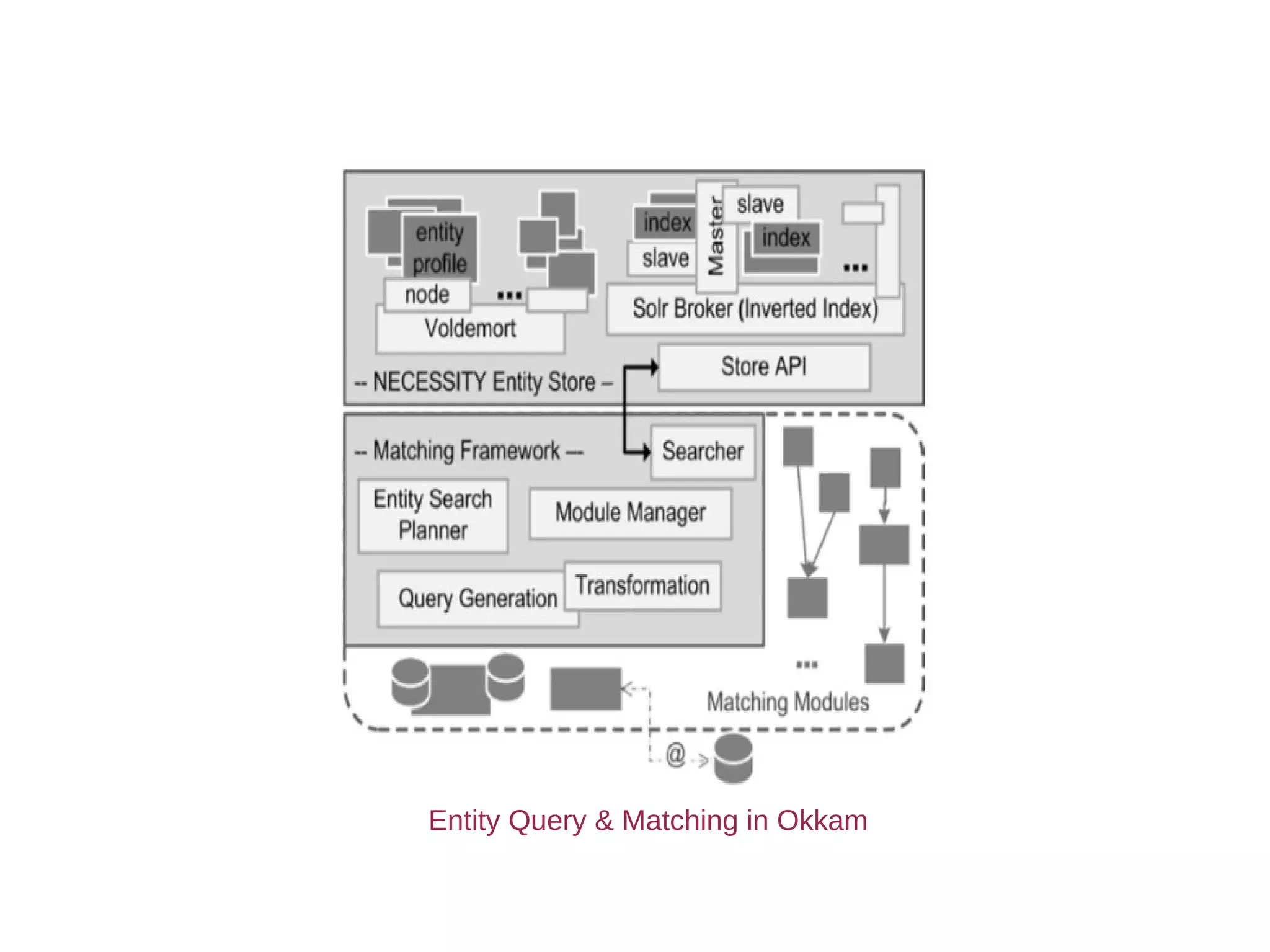 Entity Query & Matching in Okkam 
 