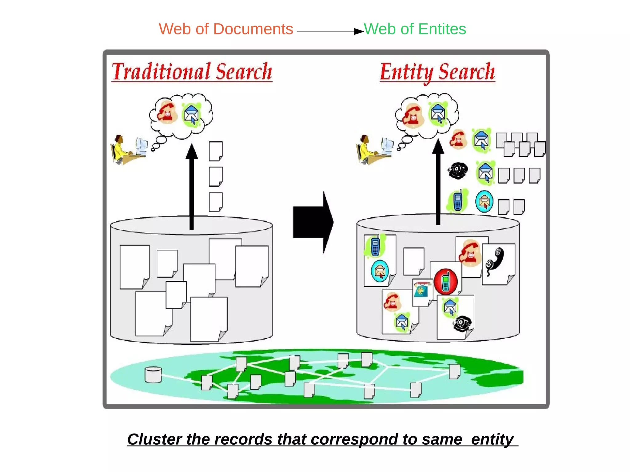 Web of Documents Web of Entites 
Cluster the records that correspond to same entity 
 